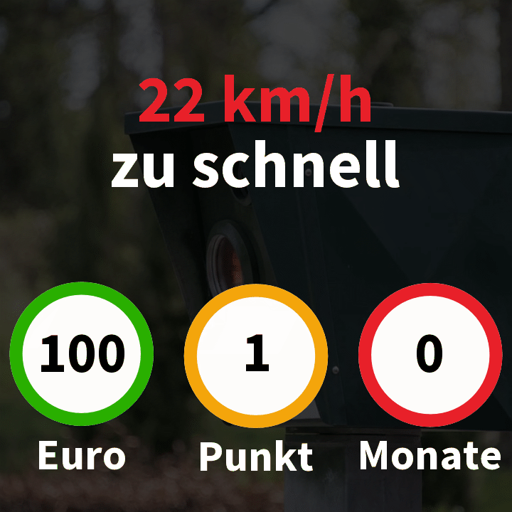 Geschwindigkeitsüberschreitung um 22 km/h außerorts: Bußgeld 100 €, 1 Punkt, 0 Monate Fahrverbot - Regelstrafen laut bundeseinheitlichem Bußgeldkatalog, gültig seit 09.11.2021.