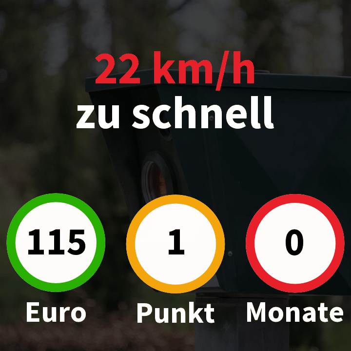 Geschwindigkeitsüberschreitung um 22 km/h innerorts: Bußgeld 115 €, 1 Punkt, 0 Monate Fahrverbot - Regelstrafen laut bundeseinheitlichem Bußgeldkatalog, gültig seit 09.11.2021.