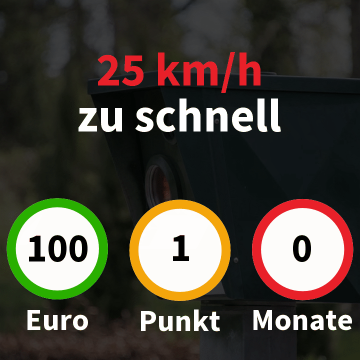 Geschwindigkeitsüberschreitung um 25 km/h außerorts: Bußgeld 100 €, 1 Punkt, 0 Monate Fahrverbot - Regelstrafen laut bundeseinheitlichem Bußgeldkatalog, gültig seit 09.11.2021.