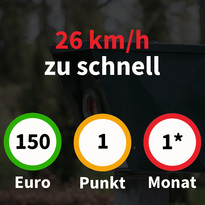 Geschwindigkeitsüberschreitung um 26 km/h außerorts: Bußgeld 150 €, 1 Punkt, 1 Monat Fahrverbot - Regelstrafen laut bundeseinheitlichem Bußgeldkatalog, gültig seit 09.11.2021.