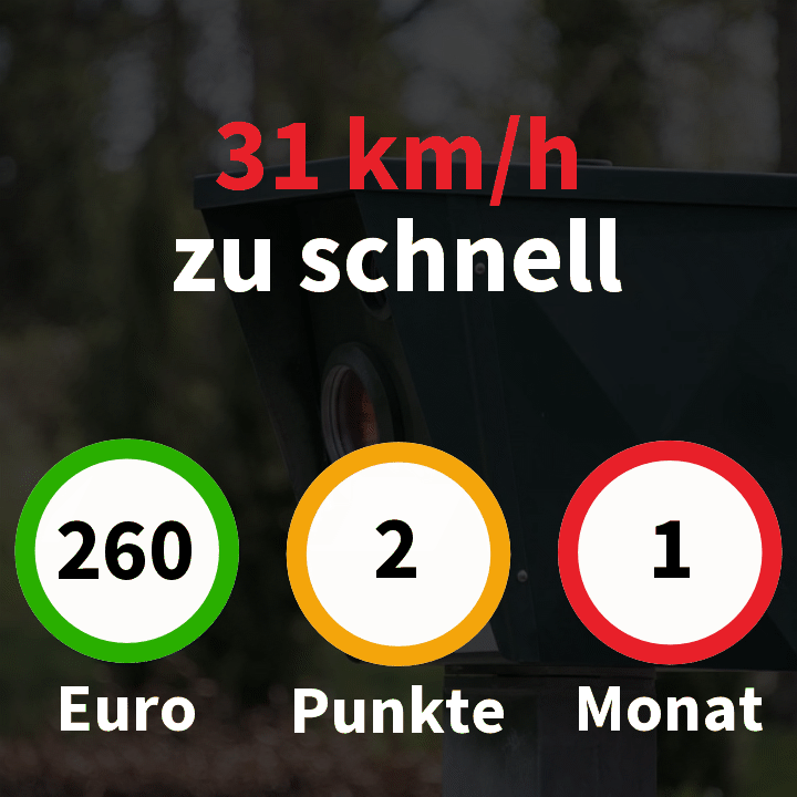 Geschwindigkeitsüberschreitung um 31 km/h innerorts: Bußgeld 260 €, 2 Punkte, 1 Monat Fahrverbot - Regelstrafen laut bundeseinheitlichem Bußgeldkatalog, gültig seit 09.11.2021.