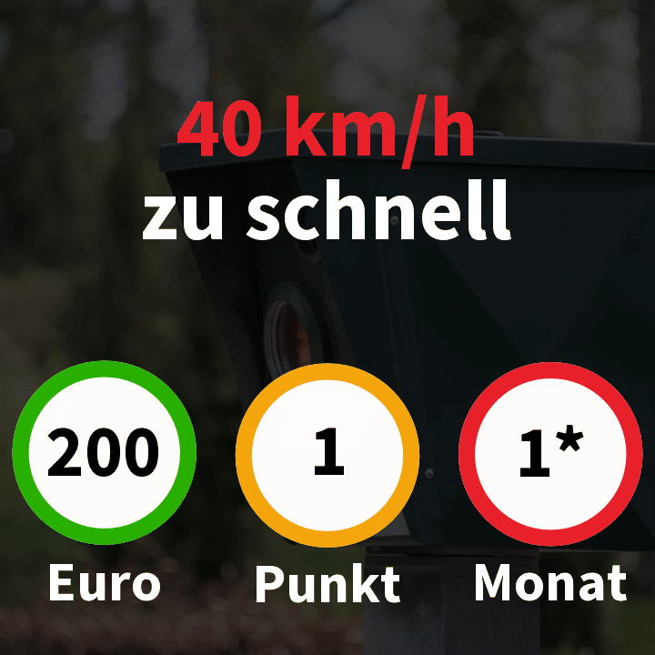 Geschwindigkeitsüberschreitung um 40 km/h außerorts: Bußgeld 200 €, 1 Punkt, 1 Monat Fahrverbot - Regelstrafen laut bundeseinheitlichem Bußgeldkatalog, gültig seit 09.11.2021.