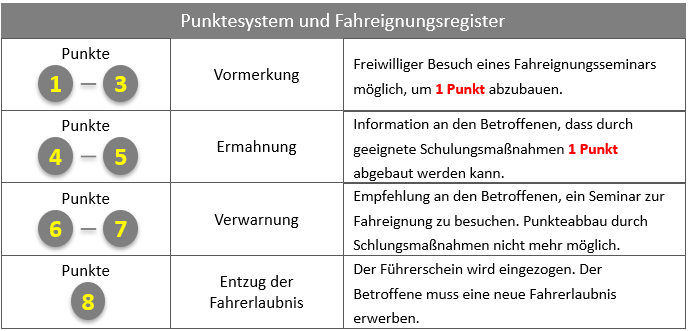 Punktekatalog und Fahreignungsregister