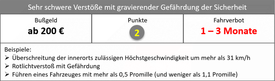 Buße nach Bußgeldkatalog mit gravierender Gefährdung