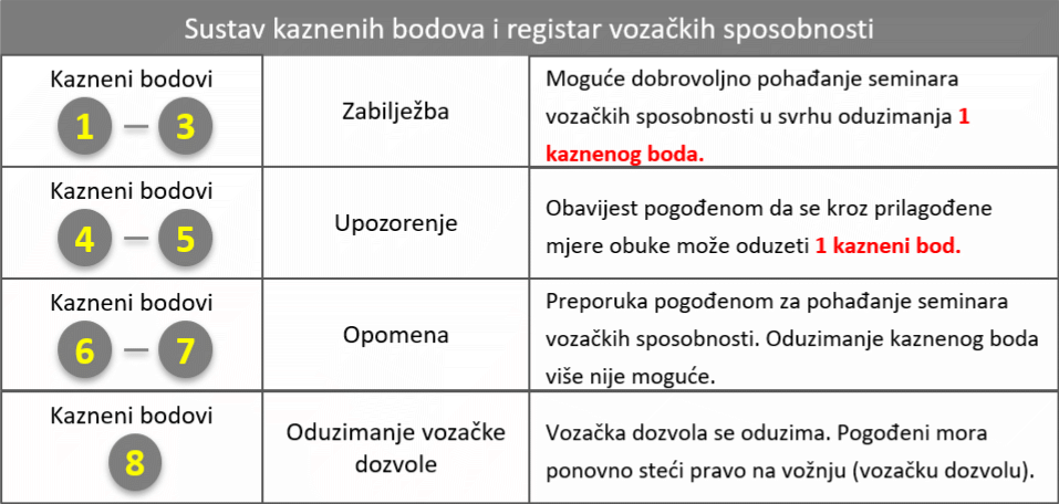 Sustav kaznenih bodova i registar vozačkih sposobnosti