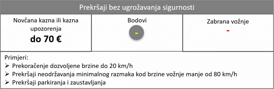 Prekršaji bez ugrožavanja sigurnosti